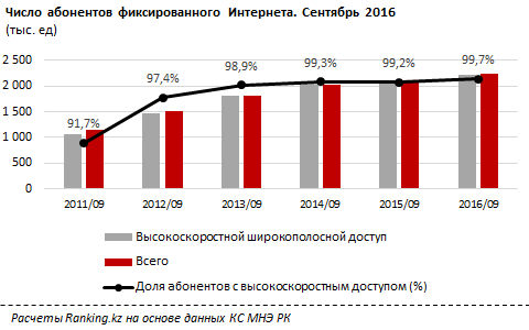 Услуги по предоставлению доступа во всемирную сеть достигли 152 миллиарда тенге