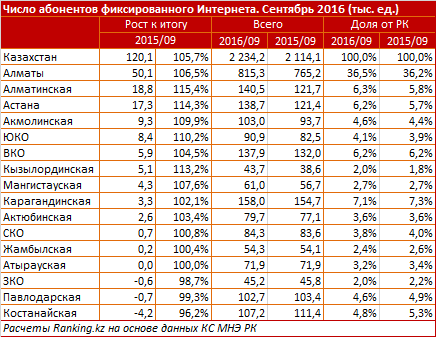 Услуги по предоставлению доступа во всемирную сеть достигли 152 миллиарда тенге