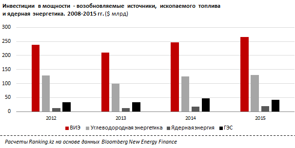 В мире произошло смещение инвестиций в сторону возобновляемых источников энергии