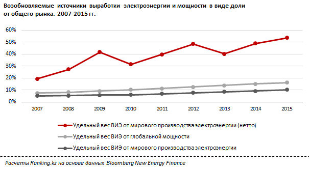 В мире произошло смещение инвестиций в сторону возобновляемых источников энергии