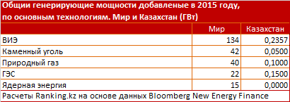 В мире произошло смещение инвестиций в сторону возобновляемых источников энергии