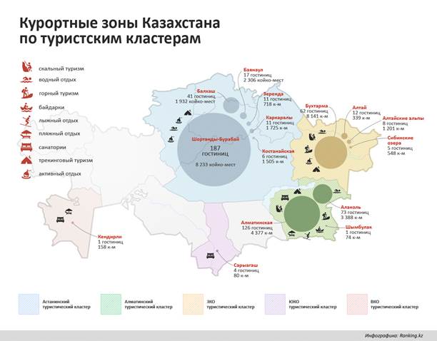 Туризм в Казахстане улучшился, за год число посетителей курортов выросло в 1,5-4,5 раза!