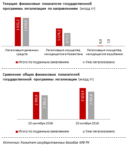 легализацию имущества в Казахстане