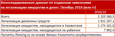 легализацию имущества в Казахстане