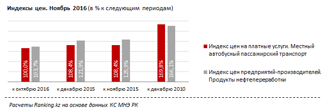 Тарифы автобусных парков в Казахстане поднялись на 8% за год