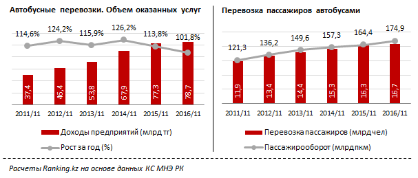 Тарифы автобусных парков в Казахстане поднялись на 8% за год