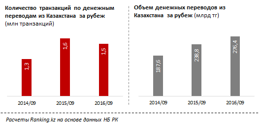 Интенсивность переводов денег из РК за рубеж в текущем году снизилась на 6%