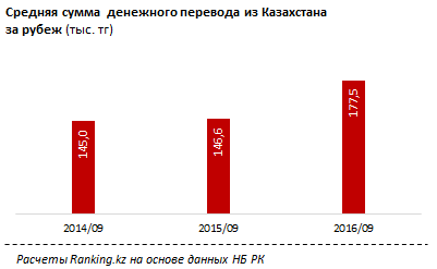 Интенсивность переводов денег из РК за рубеж в текущем году снизилась на 6%