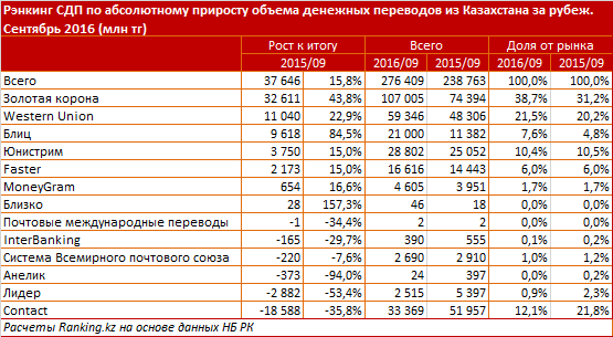 Интенсивность переводов денег из РК за рубеж в текущем году снизилась на 6%