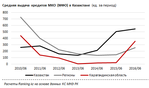 Обновленный микрокредитный рынок РК резко нарастил интенсивность выдачи займов