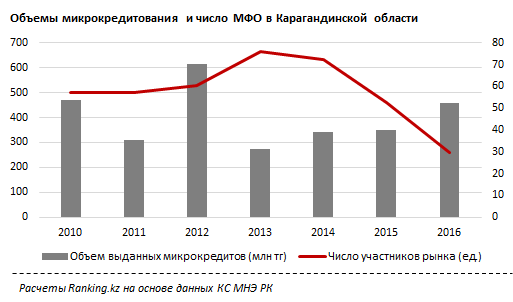 Обновленный микрокредитный рынок РК резко нарастил интенсивность выдачи займов