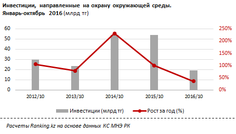 Инвестиции в экобезопасность РК сократились почти на 65%