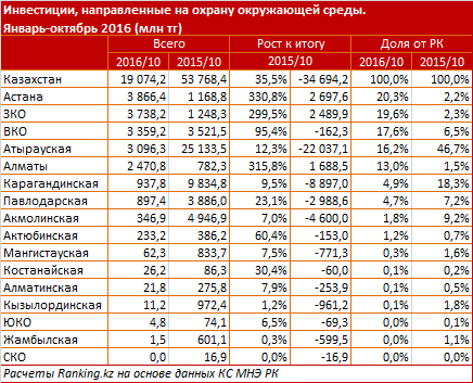 Инвестиции в экобезопасность РК сократились почти на 65%