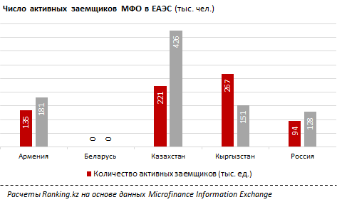 Казахстан является самым большим и развитым микрофинансовым рынком ЕАЭС