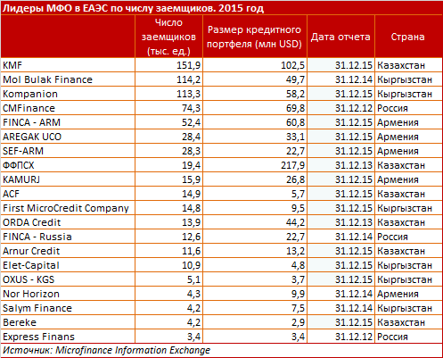 Казахстан является самым большим и развитым микрофинансовым рынком ЕАЭС