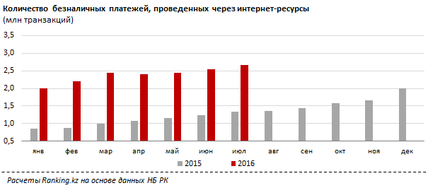 Казахстанцы удвоили активность по онлайн-покупкам