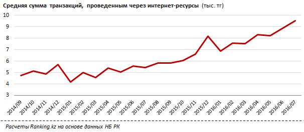 Казахстанцы удвоили активность по онлайн-покупкам