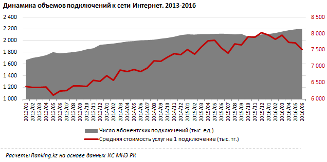 Количество интернет-подключений в Казахстане приблизилось к 2,2 млн единиц