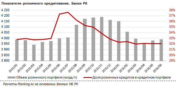 Розничные кредиты БВУ Казахстана в годовом выражении снизились почти на 7 млрд тенге