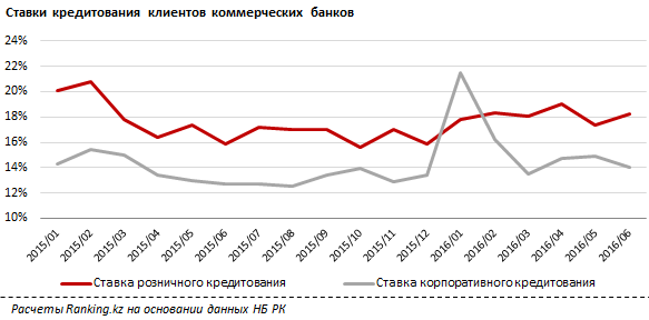 Розничные кредиты БВУ Казахстана в годовом выражении снизились почти на 7 млрд тенге