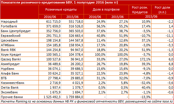 Розничные кредиты БВУ Казахстана в годовом выражении снизились почти на 7 млрд тенге