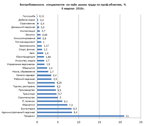 В разрезе профессиональных отраслей рынок размещенных вакансий 