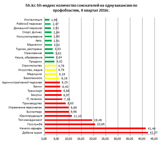 в разрезе по профобластям, ситуация на он-лайн рынке труда 