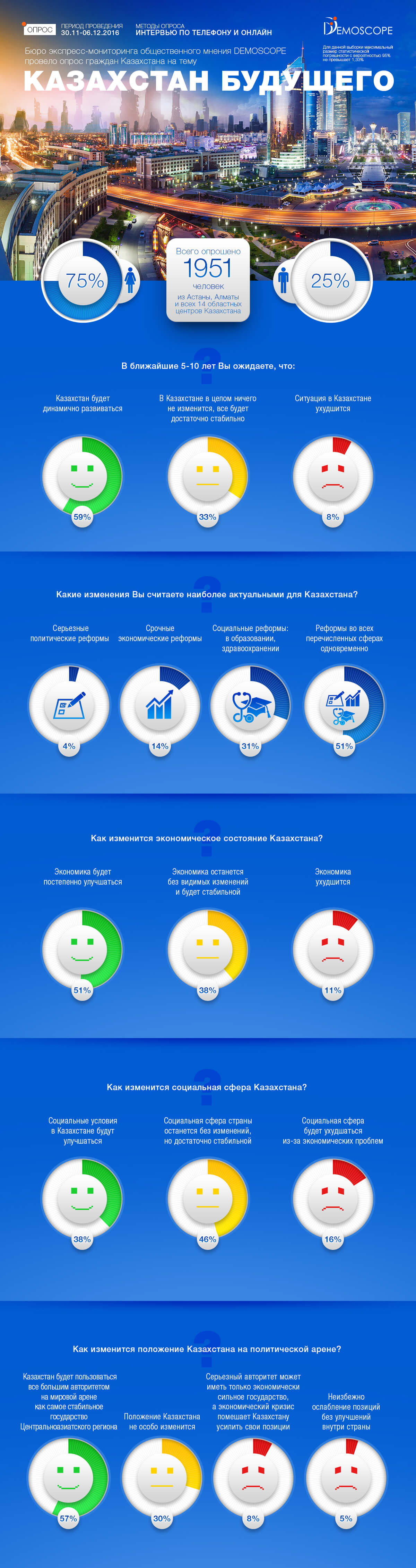 Казахстанцы позитивно оценивают будущее страны, но считают необходимым проведение реформ