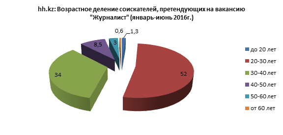 Основное требование работодателей к «акулам пера» - стрессоустойчивость 