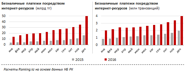 Интенсивность e-commerce в Казахстане в 2016 году выросла в 2 раза