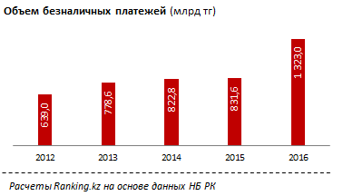 Интенсивность e-commerce в Казахстане в 2016 году выросла в 2 раза