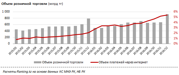 Интенсивность e-commerce в Казахстане в 2016 году выросла в 2 раза