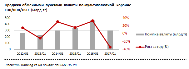 Казахстанцы теряют интерес к американской валюте