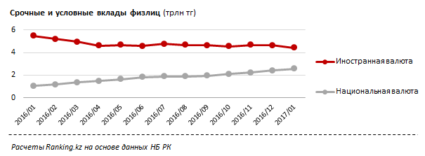 Казахстанцы теряют интерес к американской валюте