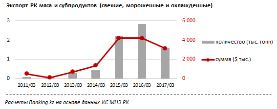 Экспорт казахстанского мяса резко сократился в текущем году