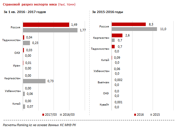 Экспорт казахстанского мяса резко сократился в текущем году