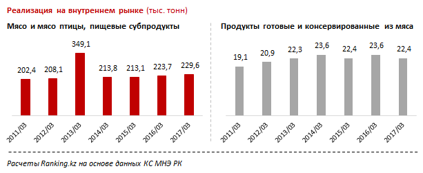 Экспорт казахстанского мяса резко сократился в текущем году