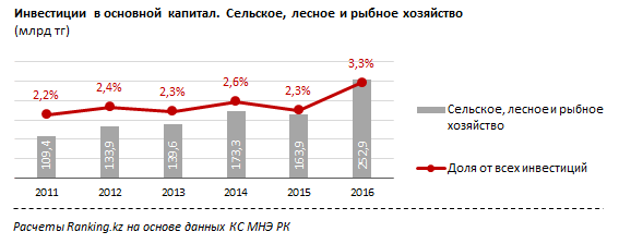 АПК - центр притяжения инвестиций в новой экономической реальности