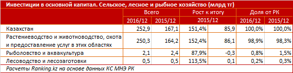 АПК - центр притяжения инвестиций в новой экономической реальности