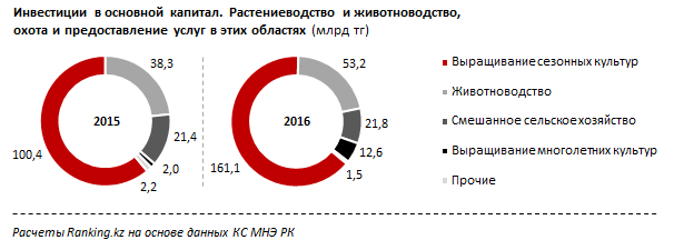 АПК - центр притяжения инвестиций в новой экономической реальности