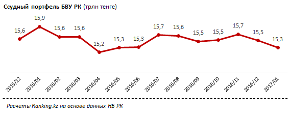 Кредитный рынок Казахстана продолжает уменьшаться