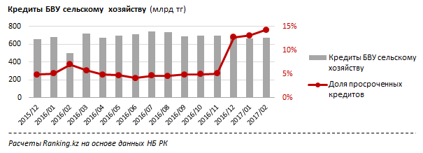 Казахстанские банки замораживают кредитование сельского хозяйства