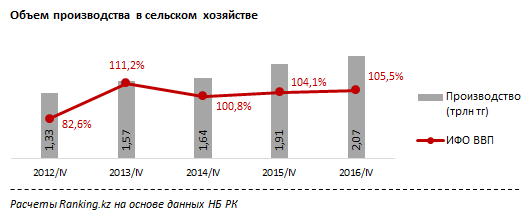 Казахстанские банки замораживают кредитование сельского хозяйства