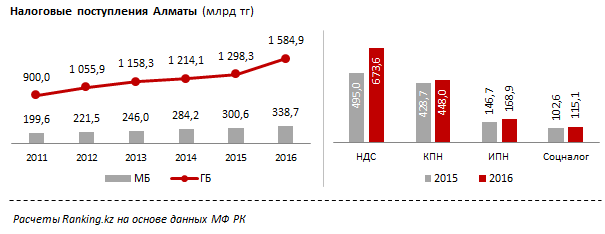 Налоговые сборы Алматы превысили все ожидания