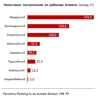 Налоговые сборы Алматы превысили все ожидания