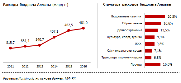 Налоговые сборы Алматы превысили все ожидания