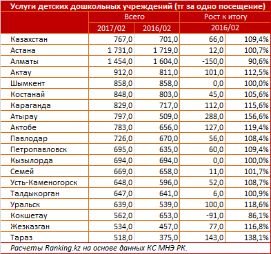 Казахстанские родители к началу весны платили за детские сады и мини-центры на 9,4% больше