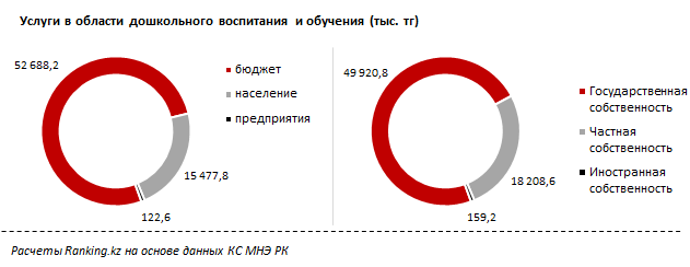 Казахстанские родители к началу весны платили за детские сады и мини-центры на 9,4% больше