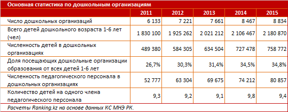 Казахстанские родители к началу весны платили за детские сады и мини-центры на 9,4% больше