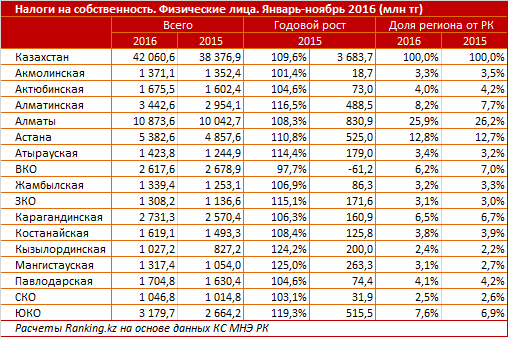 Налоговые сборы с собственности населения в Казахстане превысили 42 миллиарда тенге